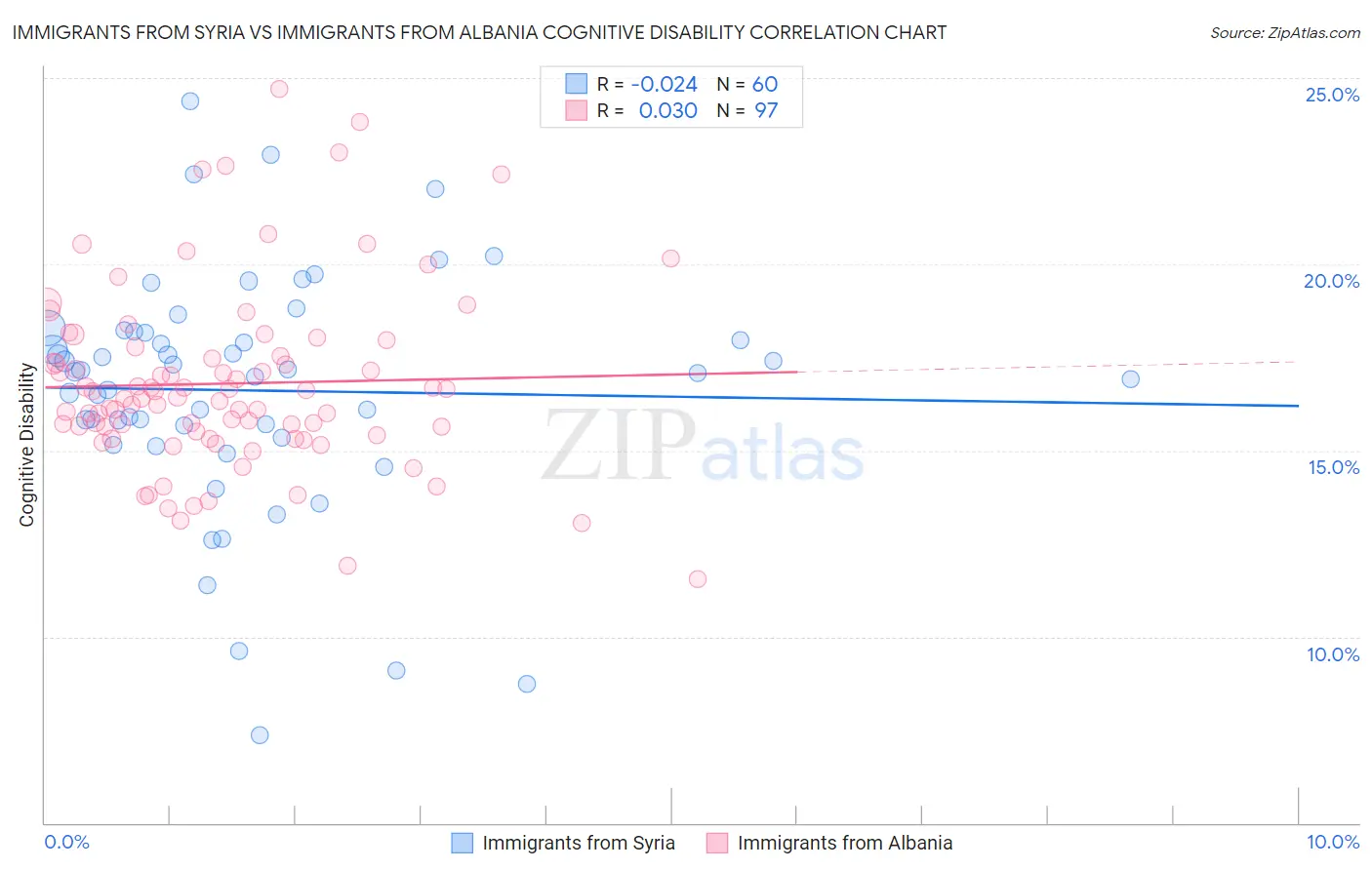 Immigrants from Syria vs Immigrants from Albania Cognitive Disability