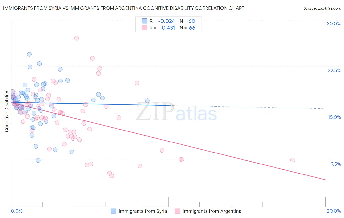 Immigrants from Syria vs Immigrants from Argentina Cognitive Disability