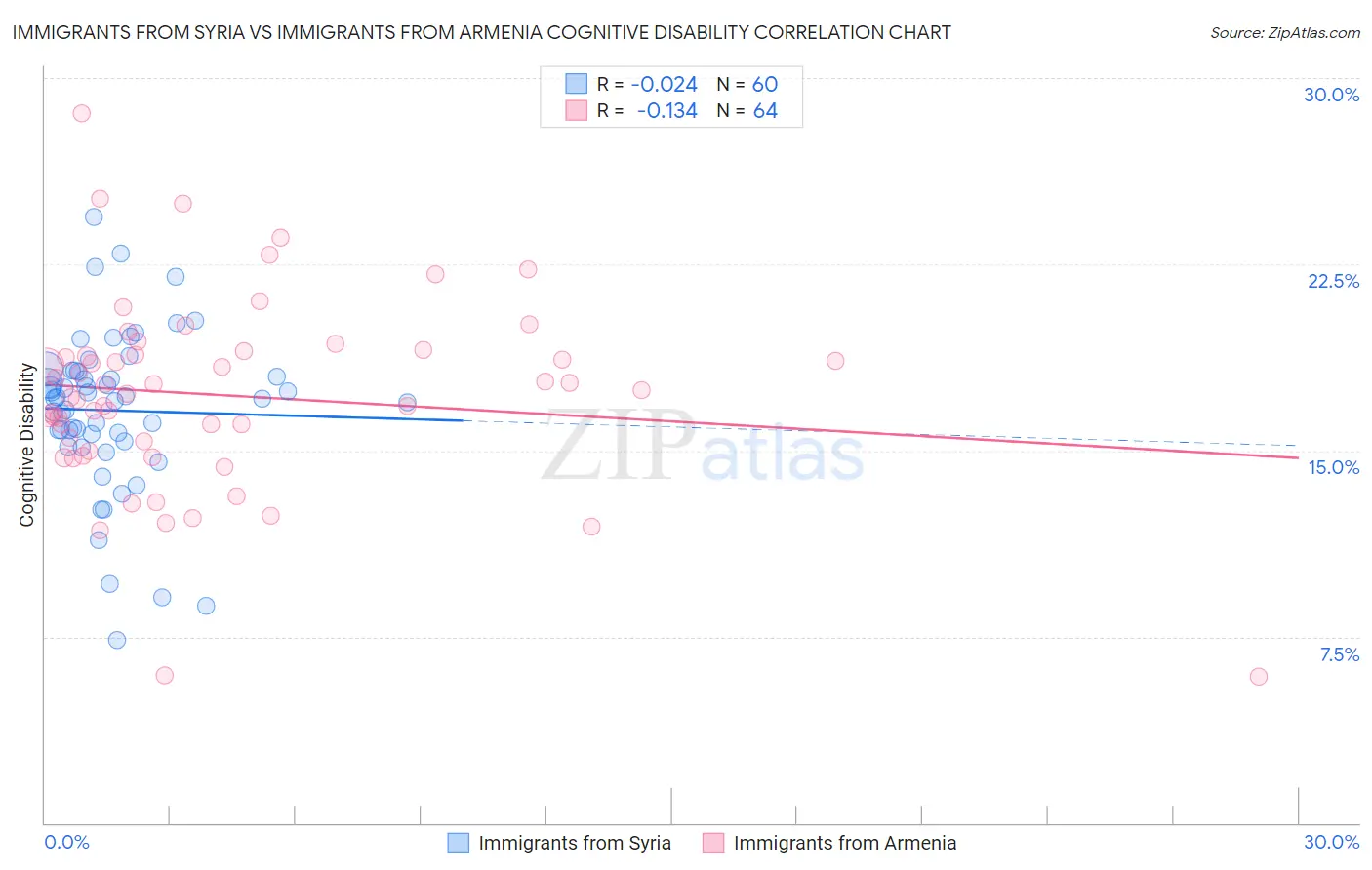Immigrants from Syria vs Immigrants from Armenia Cognitive Disability