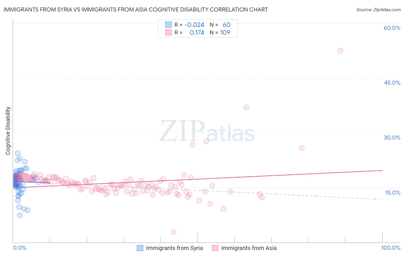 Immigrants from Syria vs Immigrants from Asia Cognitive Disability