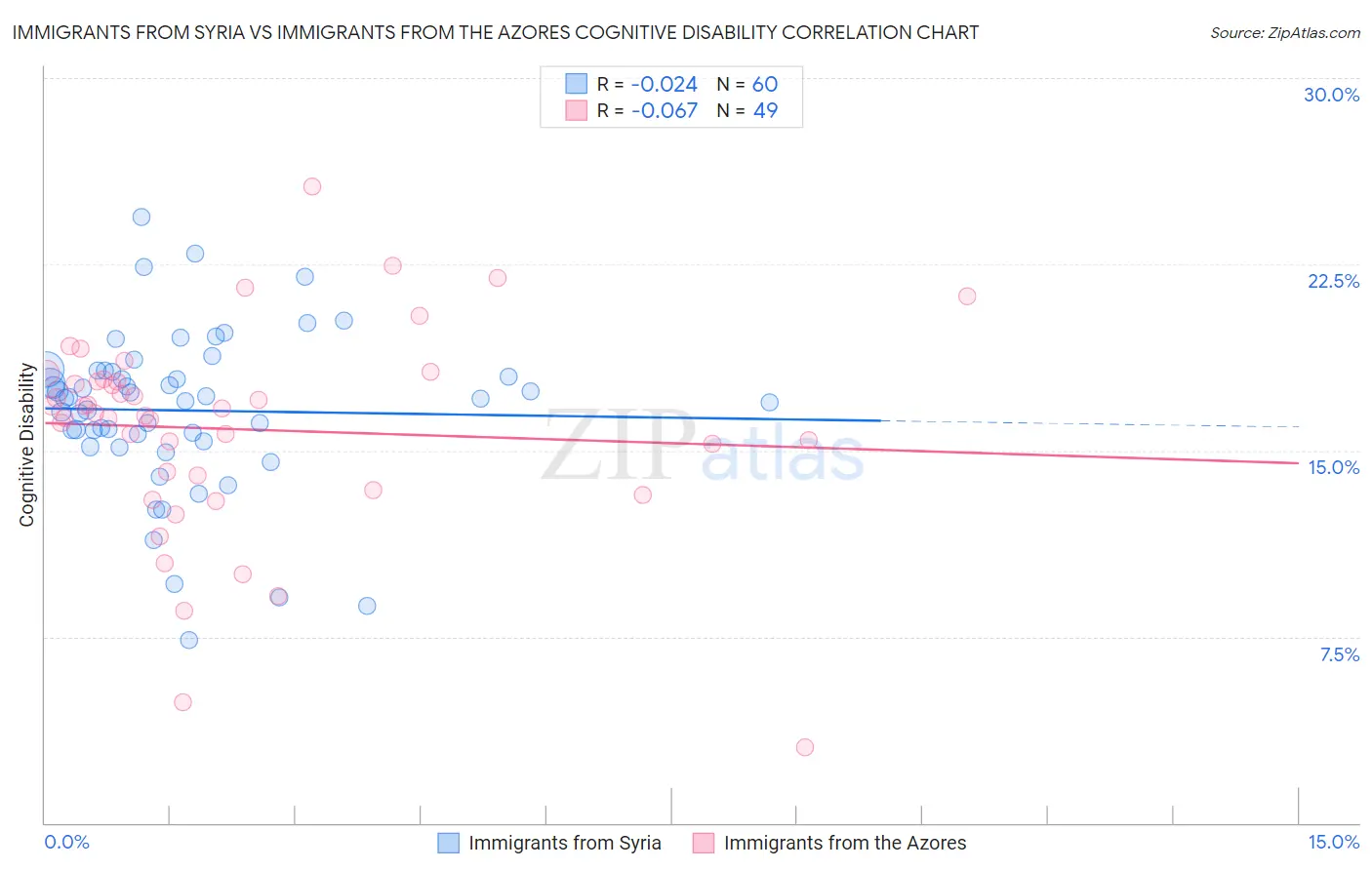 Immigrants from Syria vs Immigrants from the Azores Cognitive Disability