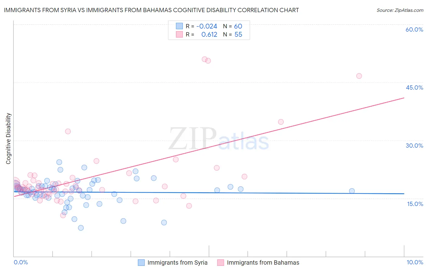 Immigrants from Syria vs Immigrants from Bahamas Cognitive Disability