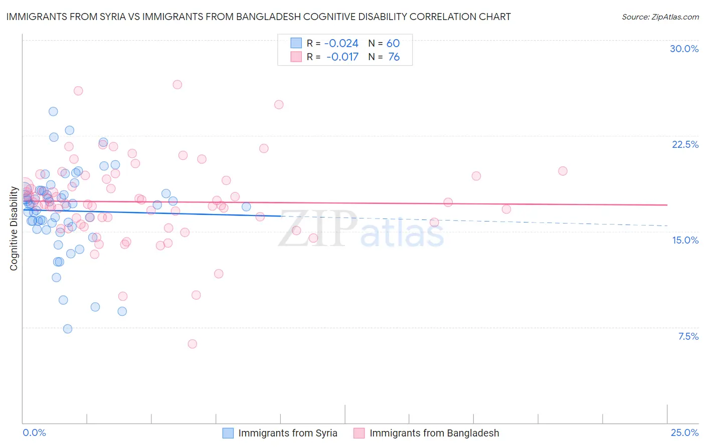 Immigrants from Syria vs Immigrants from Bangladesh Cognitive Disability