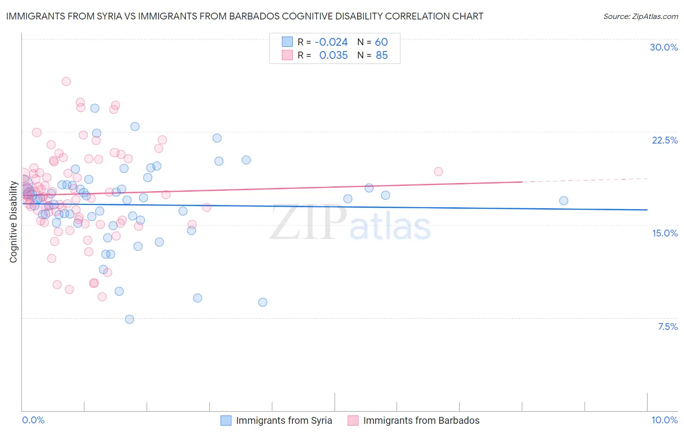 Immigrants from Syria vs Immigrants from Barbados Cognitive Disability