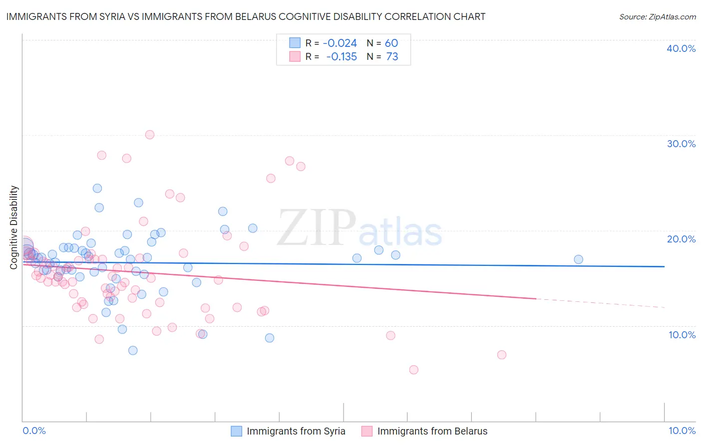 Immigrants from Syria vs Immigrants from Belarus Cognitive Disability