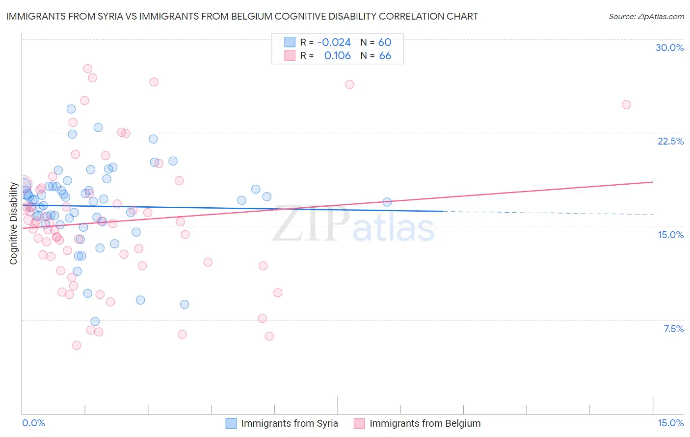 Immigrants from Syria vs Immigrants from Belgium Cognitive Disability