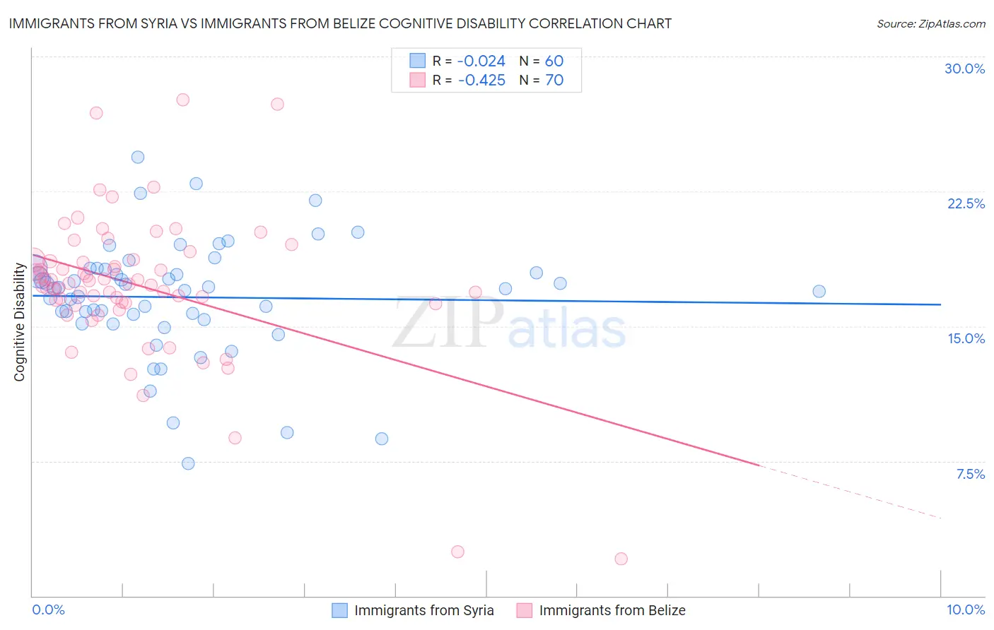 Immigrants from Syria vs Immigrants from Belize Cognitive Disability