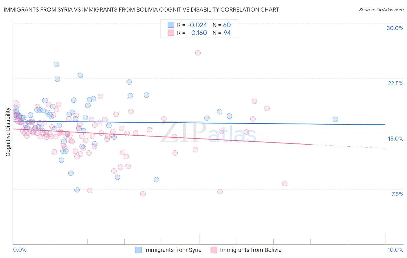 Immigrants from Syria vs Immigrants from Bolivia Cognitive Disability