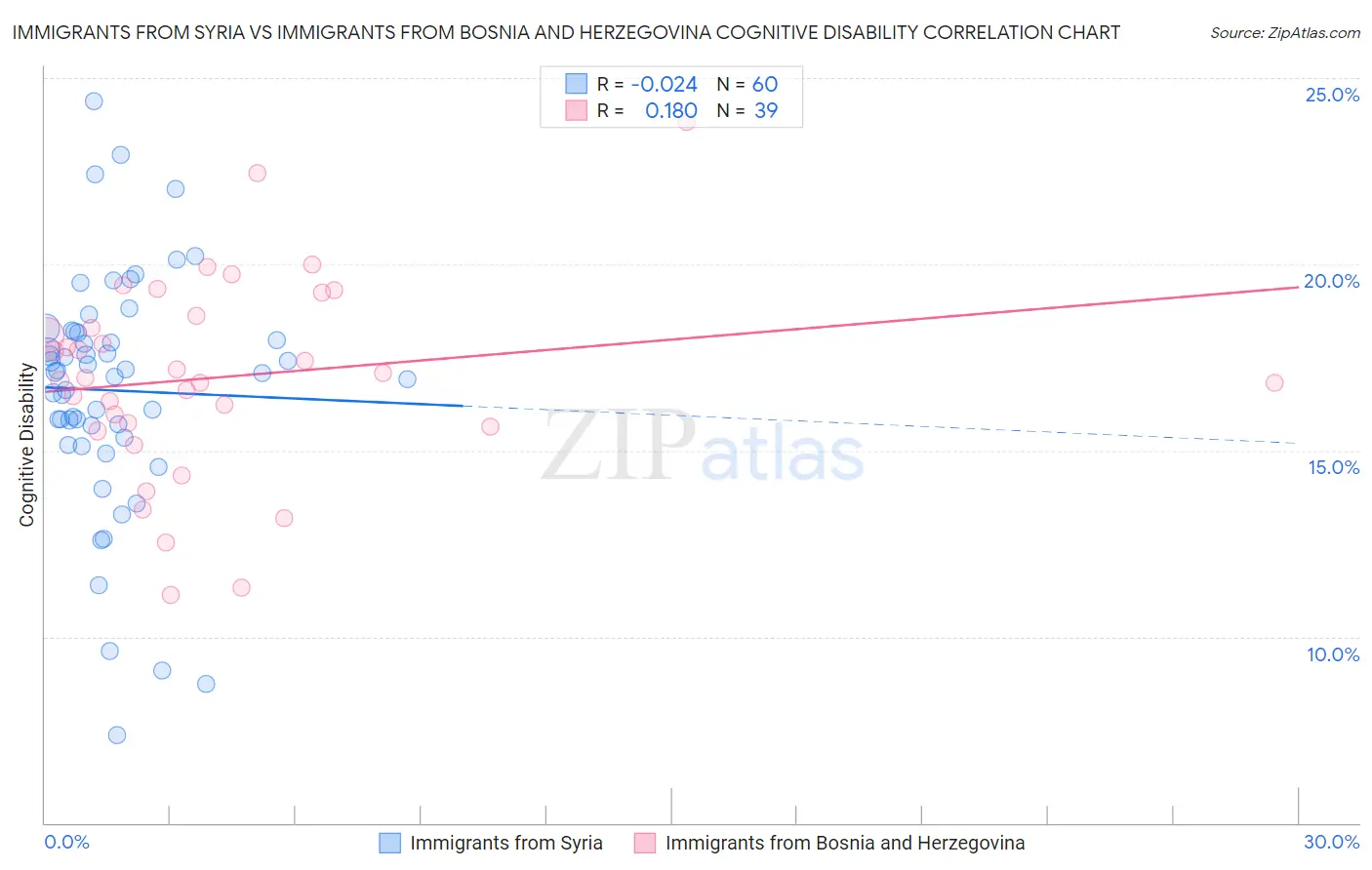 Immigrants from Syria vs Immigrants from Bosnia and Herzegovina Cognitive Disability