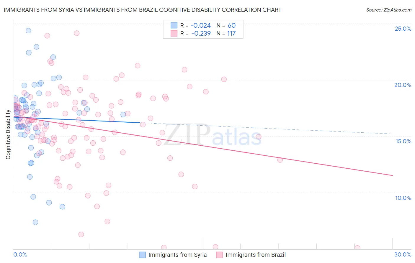 Immigrants from Syria vs Immigrants from Brazil Cognitive Disability