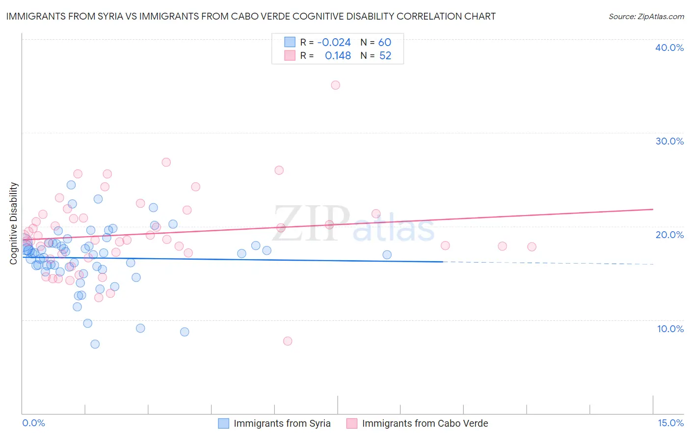 Immigrants from Syria vs Immigrants from Cabo Verde Cognitive Disability