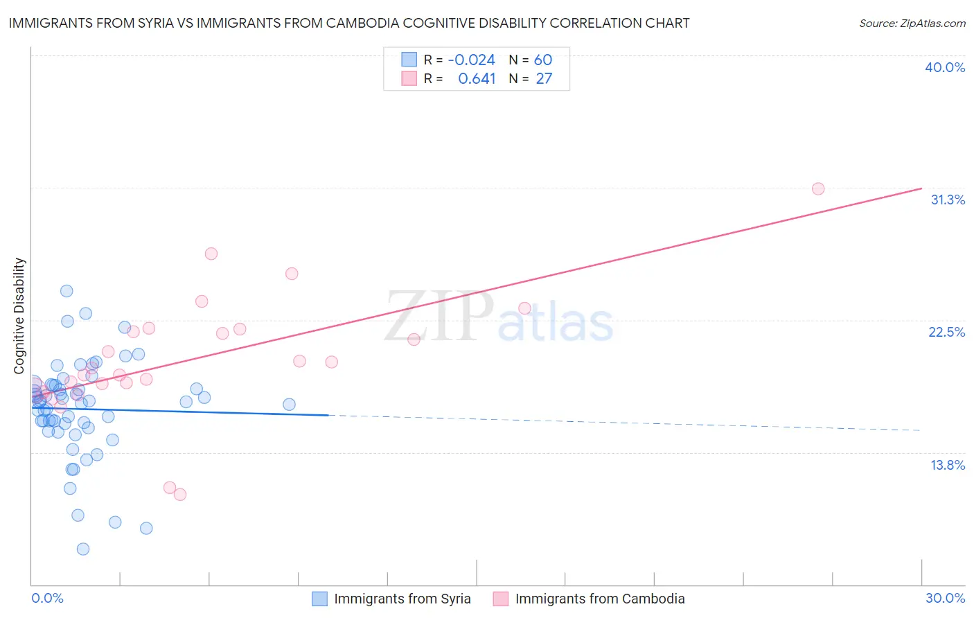 Immigrants from Syria vs Immigrants from Cambodia Cognitive Disability