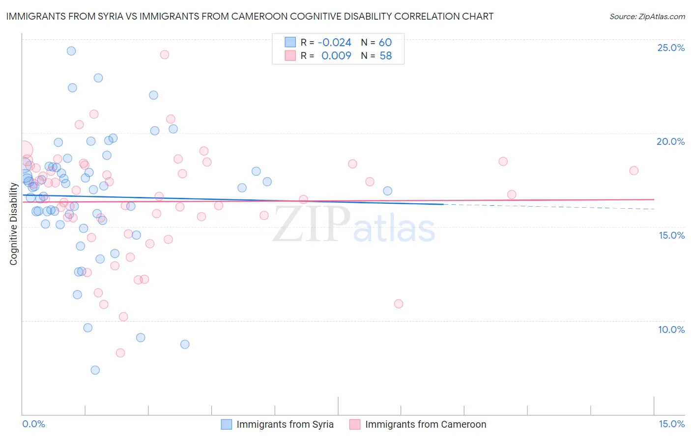 Immigrants from Syria vs Immigrants from Cameroon Cognitive Disability