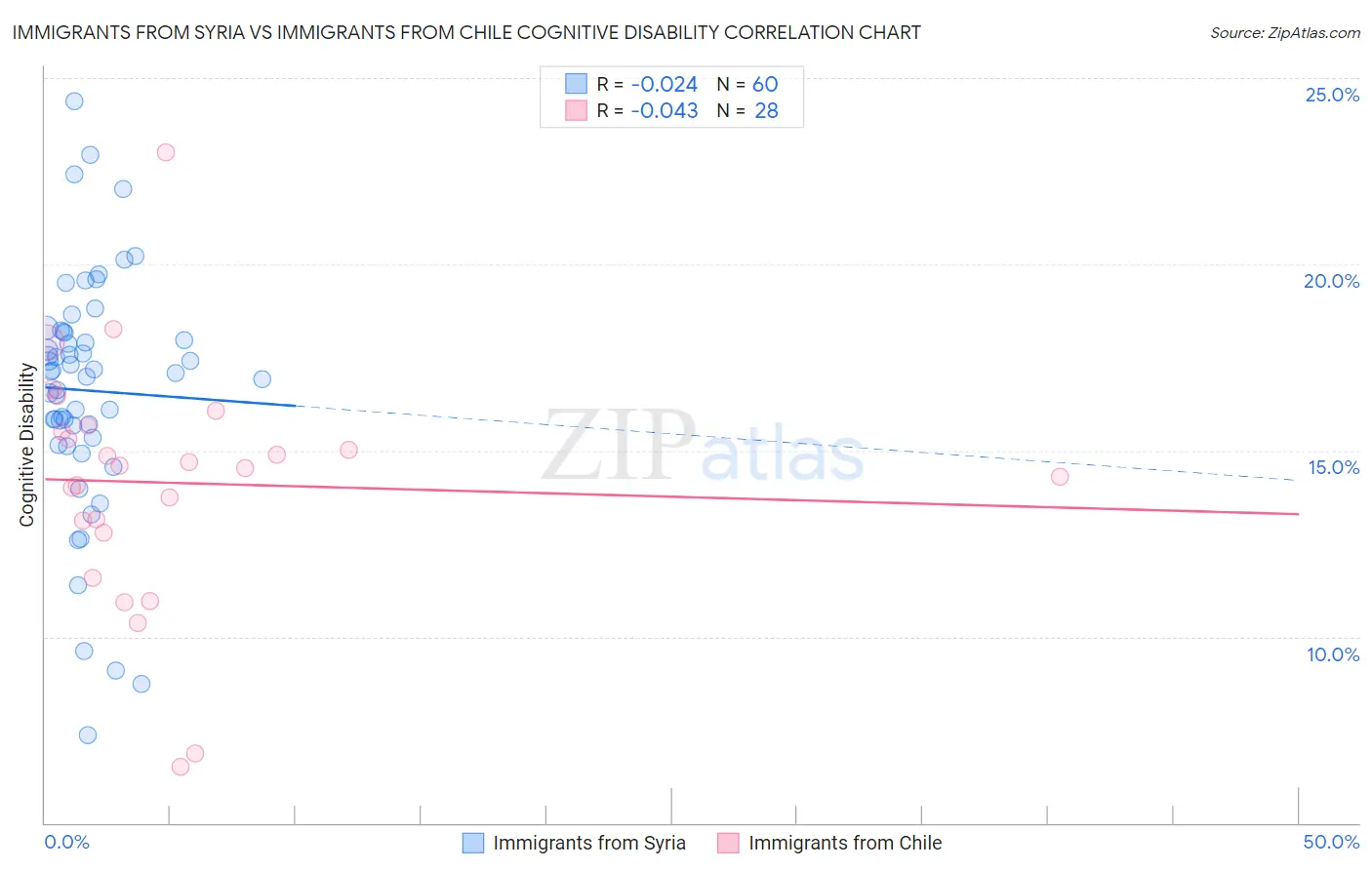 Immigrants from Syria vs Immigrants from Chile Cognitive Disability