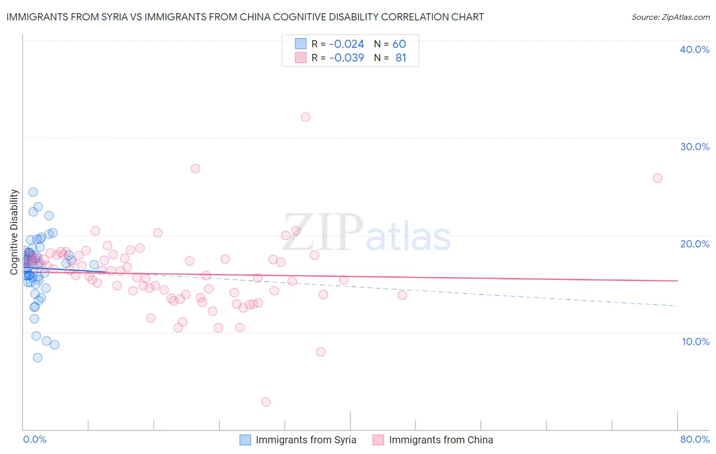 Immigrants from Syria vs Immigrants from China Cognitive Disability