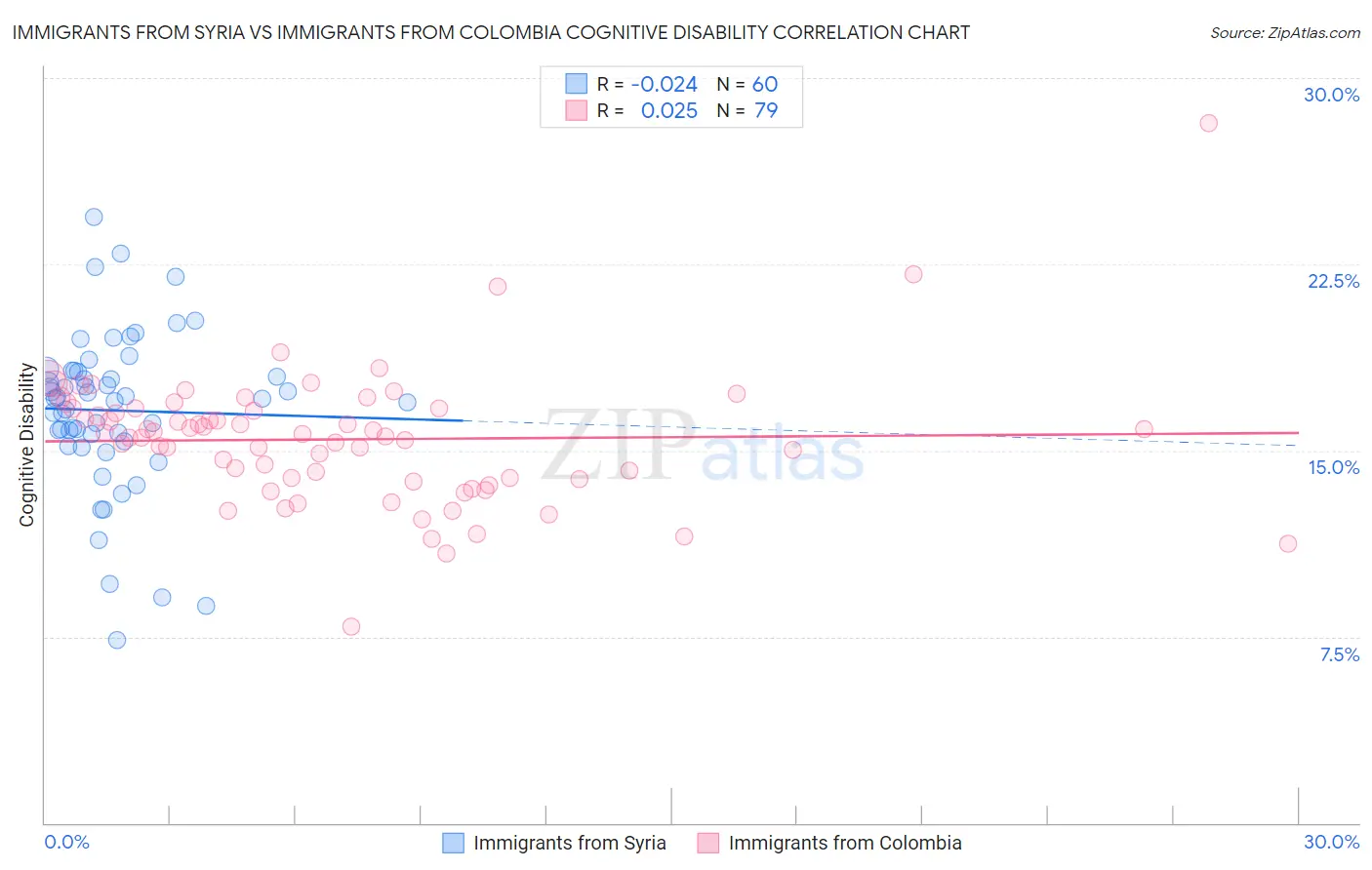 Immigrants from Syria vs Immigrants from Colombia Cognitive Disability