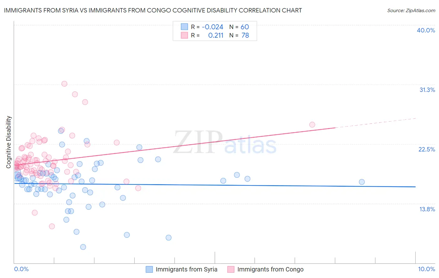Immigrants from Syria vs Immigrants from Congo Cognitive Disability
