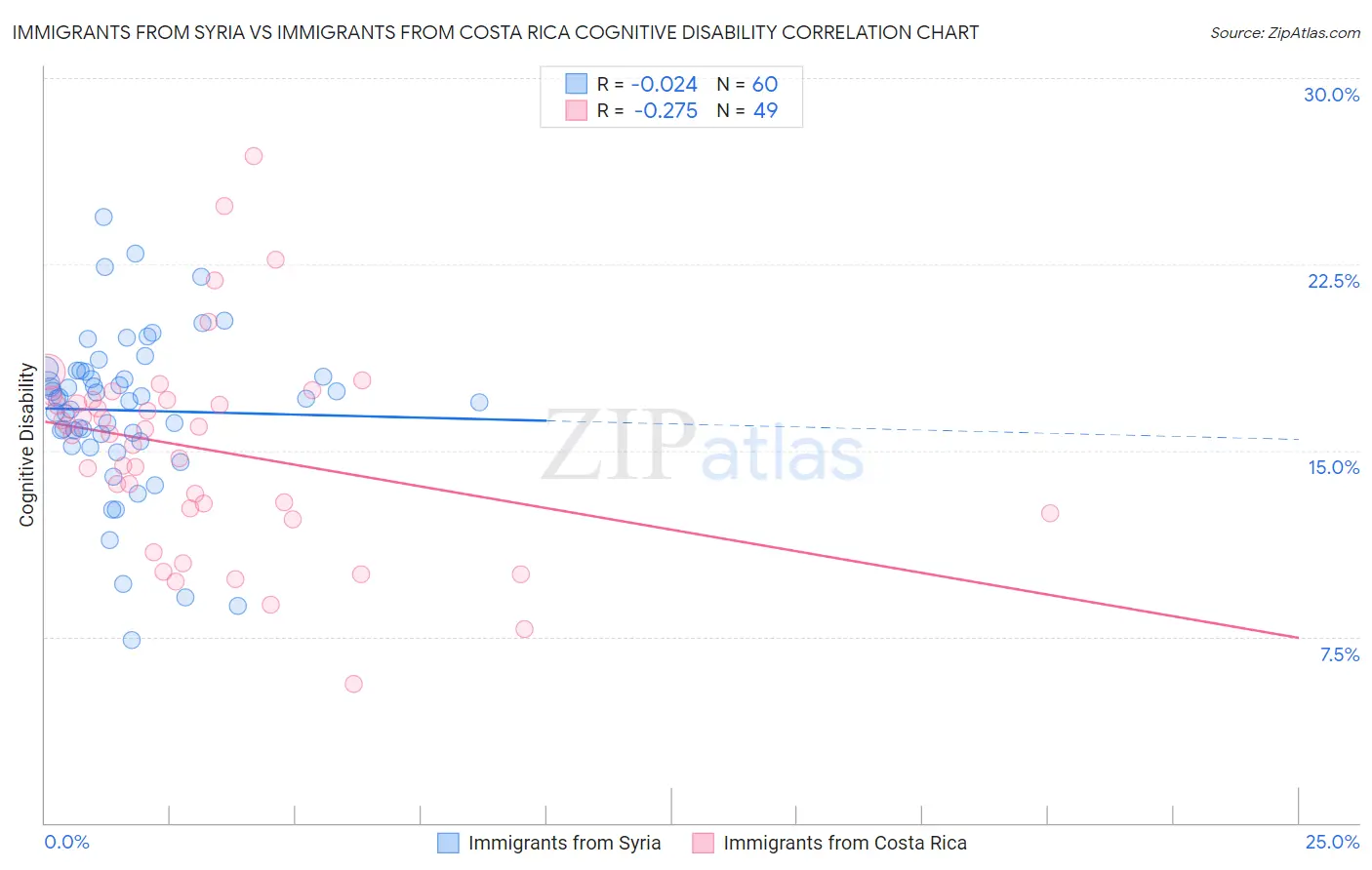 Immigrants from Syria vs Immigrants from Costa Rica Cognitive Disability