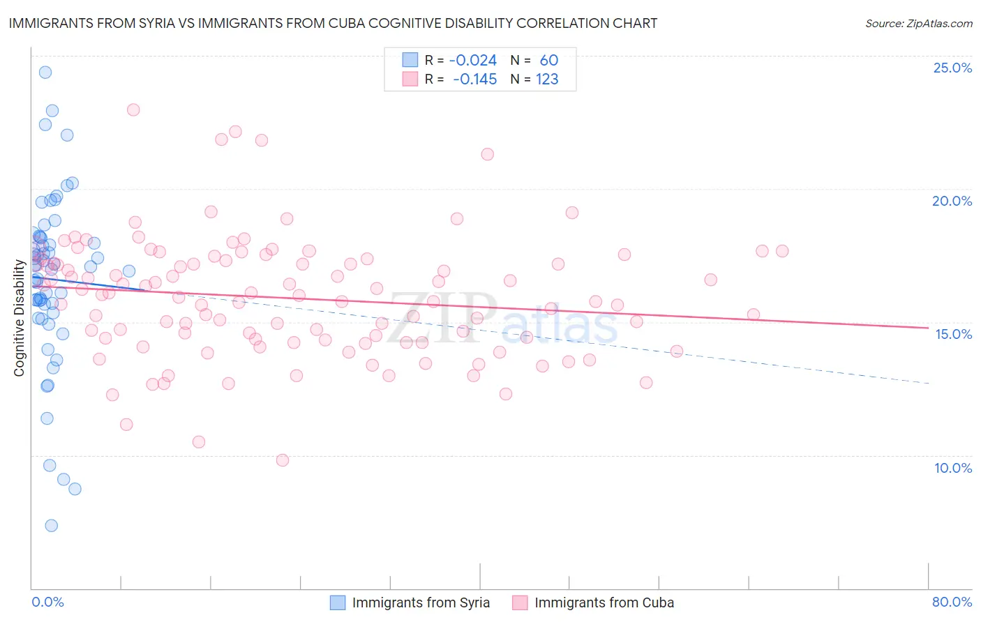 Immigrants from Syria vs Immigrants from Cuba Cognitive Disability