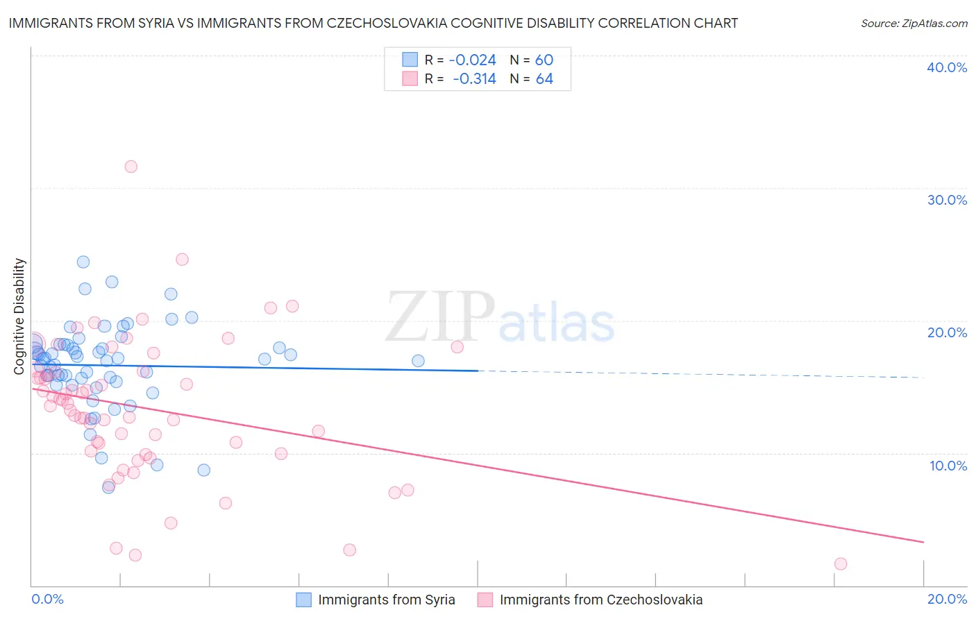 Immigrants from Syria vs Immigrants from Czechoslovakia Cognitive Disability