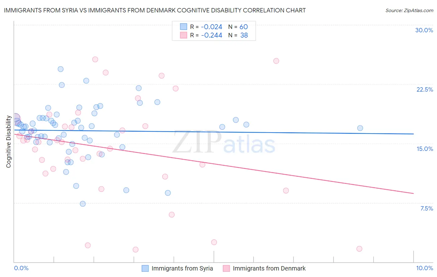Immigrants from Syria vs Immigrants from Denmark Cognitive Disability