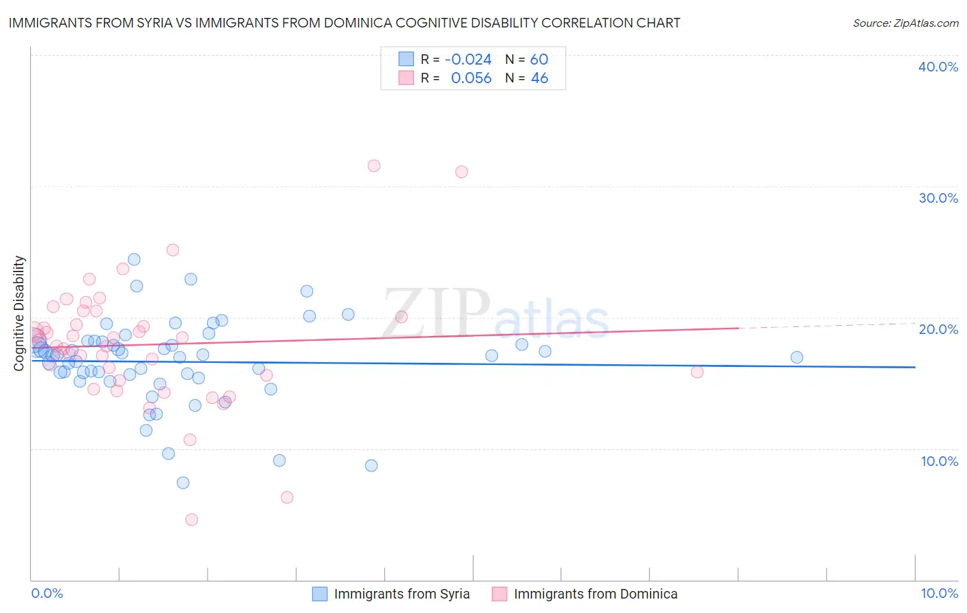 Immigrants from Syria vs Immigrants from Dominica Cognitive Disability