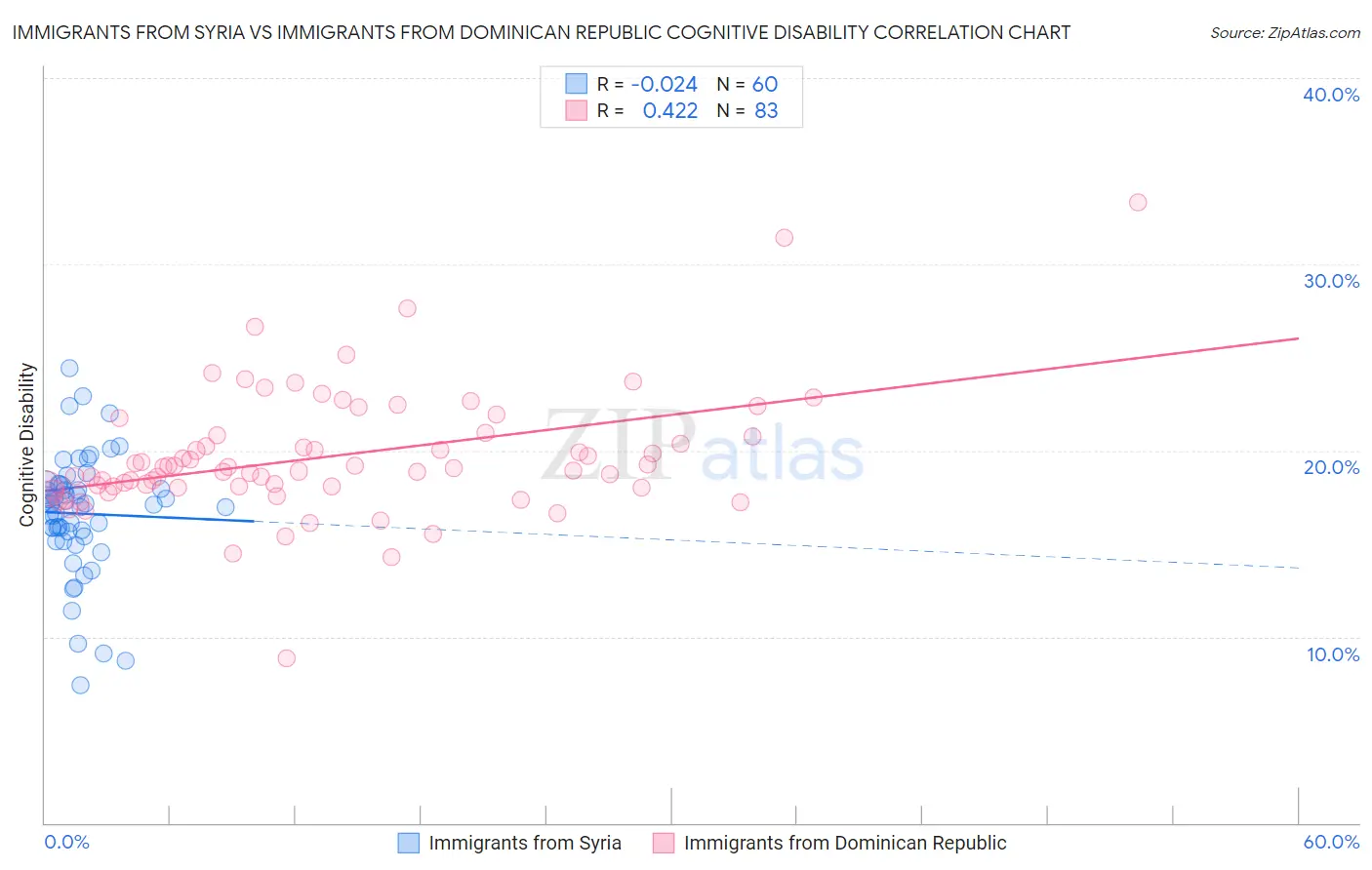 Immigrants from Syria vs Immigrants from Dominican Republic Cognitive Disability