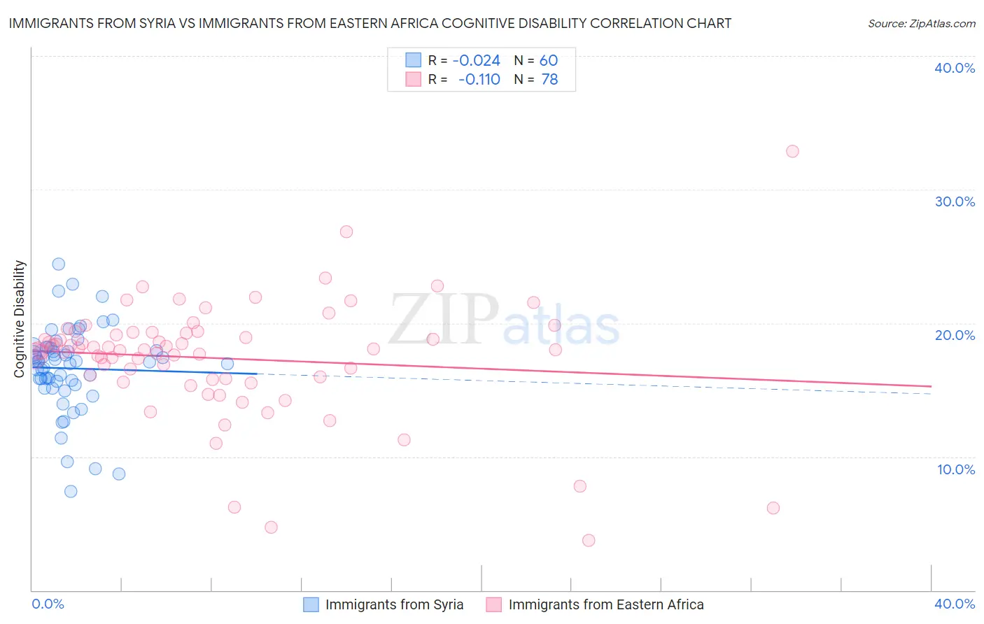 Immigrants from Syria vs Immigrants from Eastern Africa Cognitive Disability