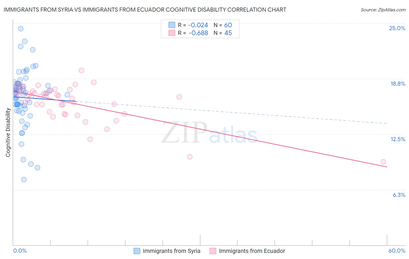 Immigrants from Syria vs Immigrants from Ecuador Cognitive Disability