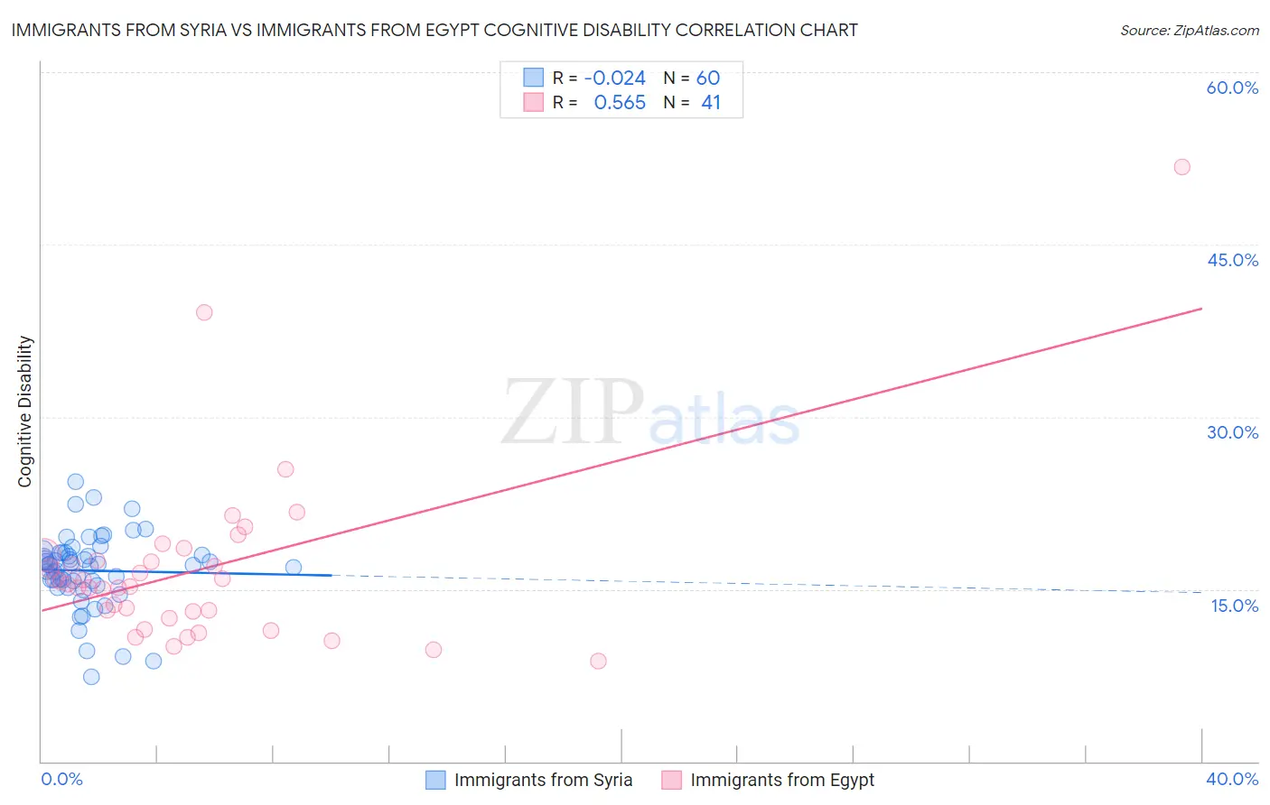 Immigrants from Syria vs Immigrants from Egypt Cognitive Disability