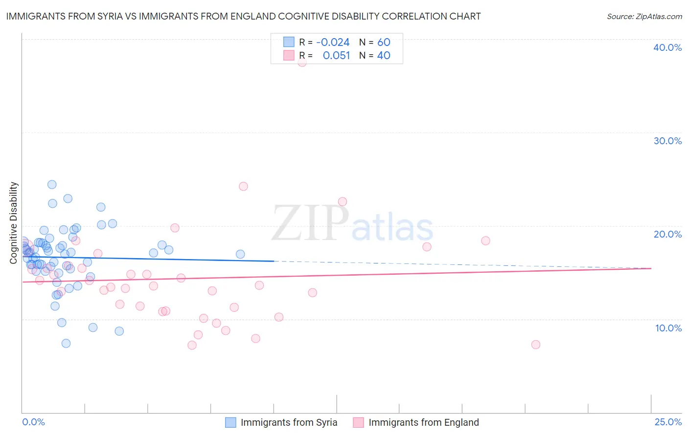 Immigrants from Syria vs Immigrants from England Cognitive Disability