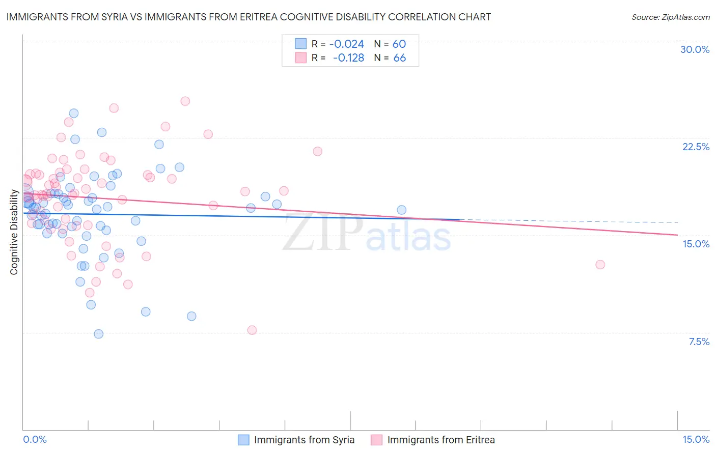 Immigrants from Syria vs Immigrants from Eritrea Cognitive Disability