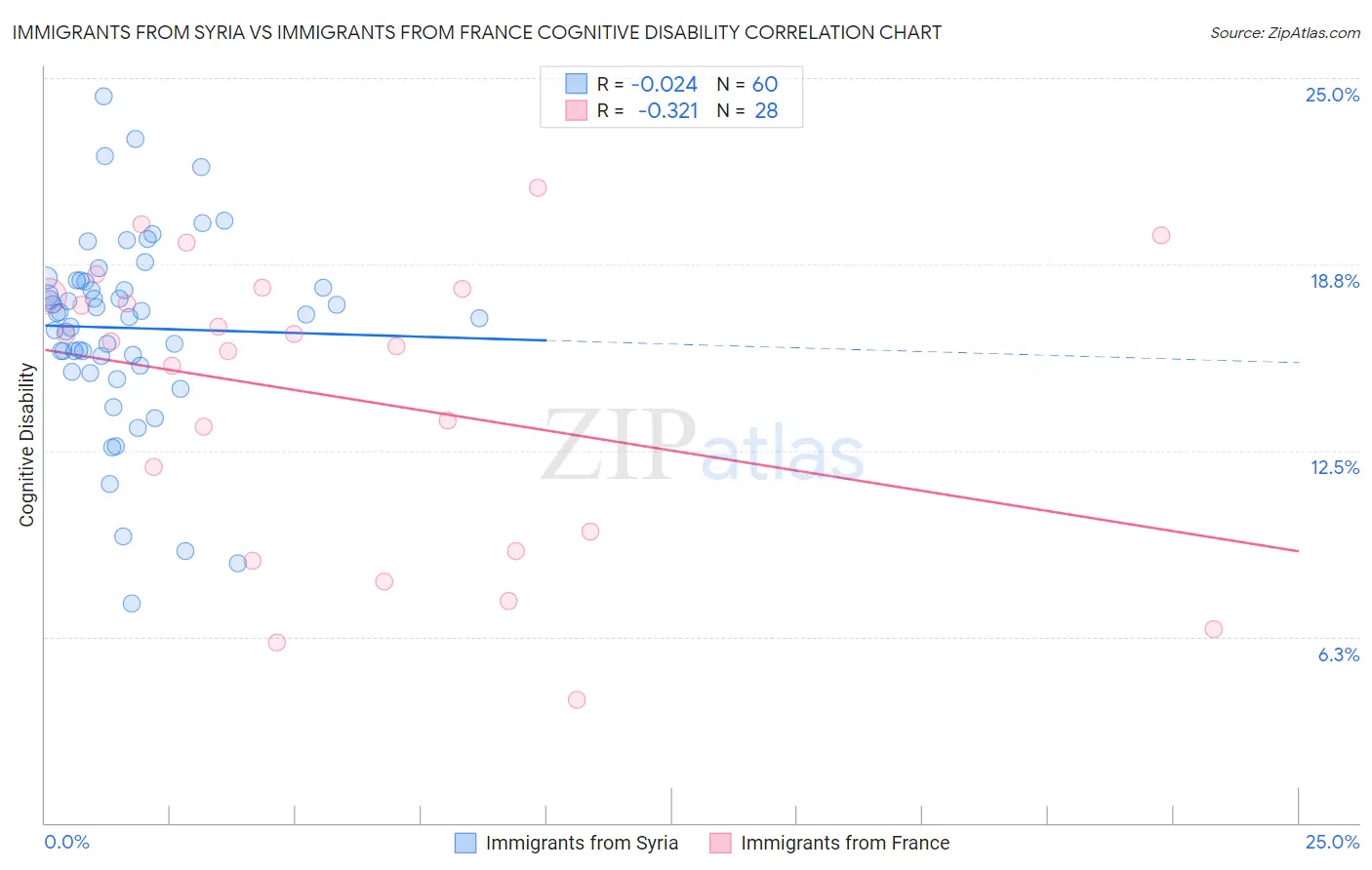 Immigrants from Syria vs Immigrants from France Cognitive Disability