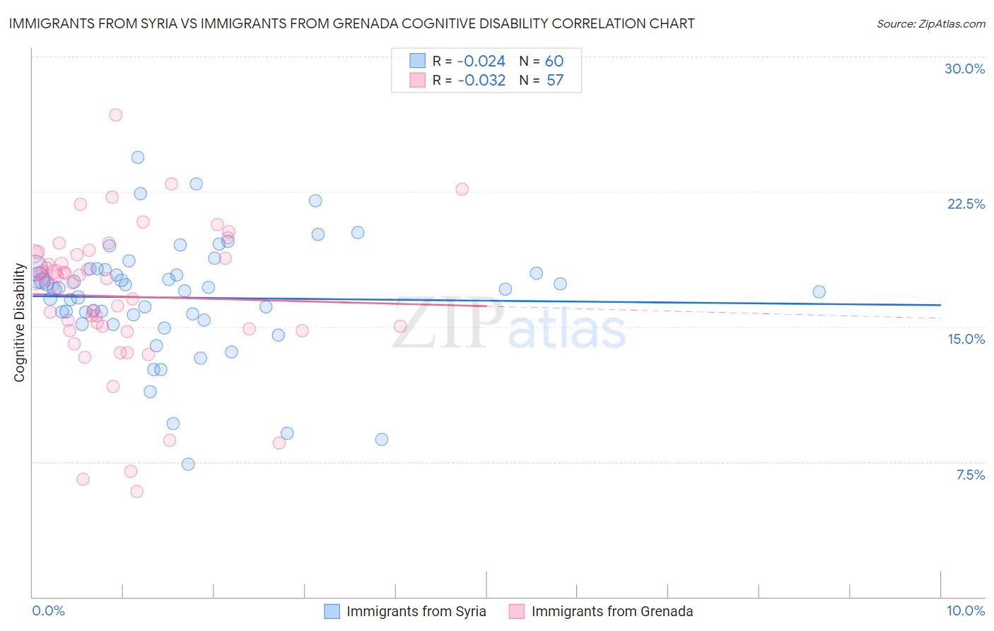 Immigrants from Syria vs Immigrants from Grenada Cognitive Disability