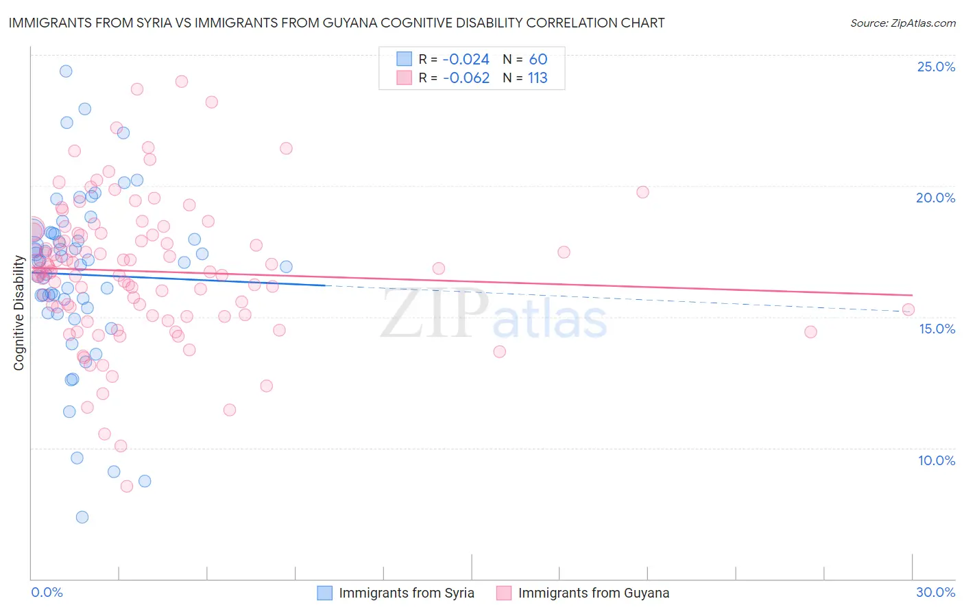 Immigrants from Syria vs Immigrants from Guyana Cognitive Disability