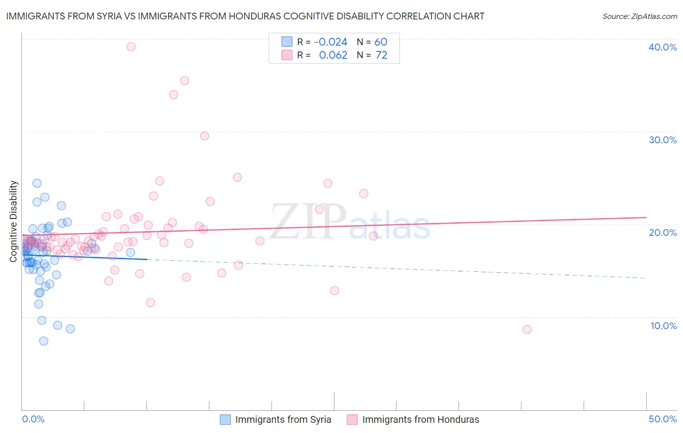 Immigrants from Syria vs Immigrants from Honduras Cognitive Disability