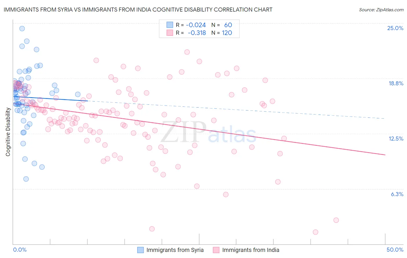 Immigrants from Syria vs Immigrants from India Cognitive Disability