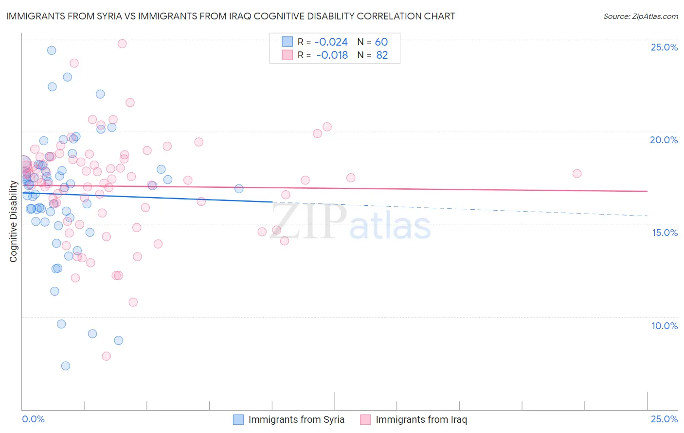 Immigrants from Syria vs Immigrants from Iraq Cognitive Disability