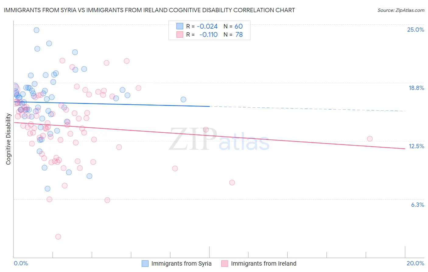 Immigrants from Syria vs Immigrants from Ireland Cognitive Disability