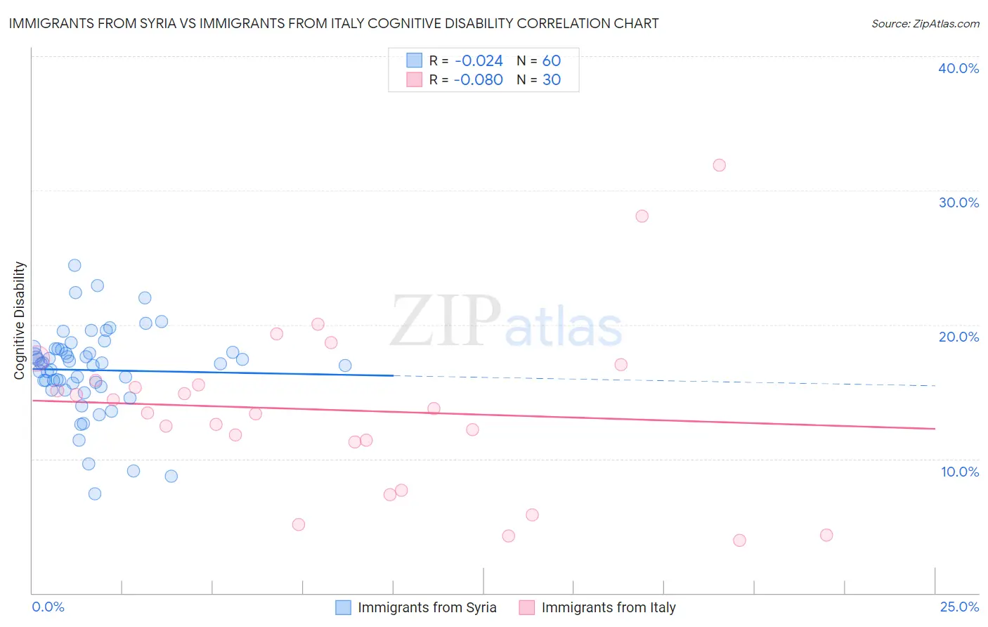 Immigrants from Syria vs Immigrants from Italy Cognitive Disability