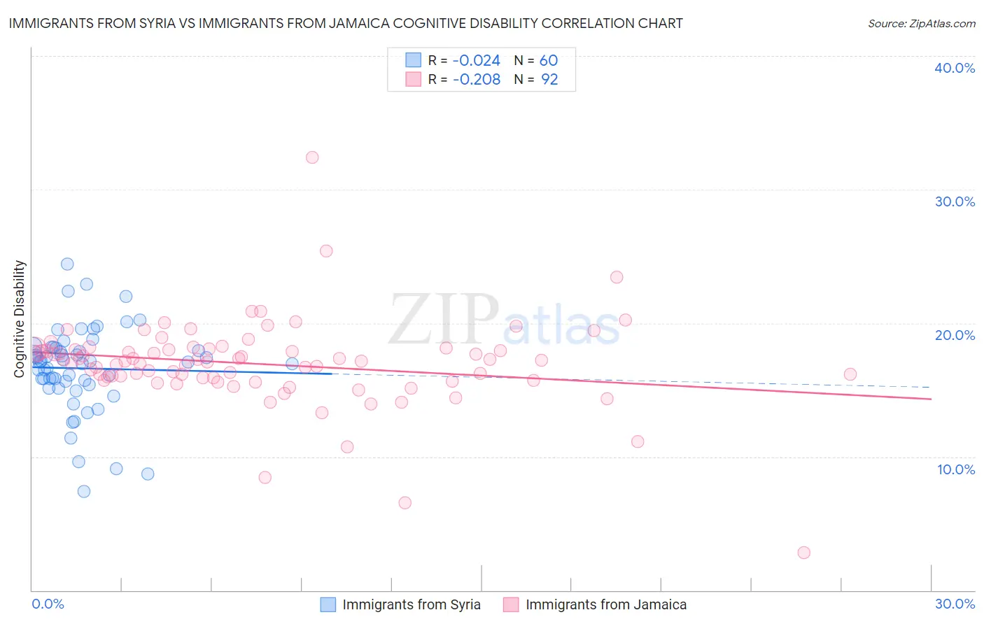 Immigrants from Syria vs Immigrants from Jamaica Cognitive Disability