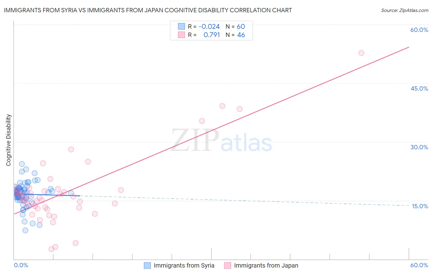 Immigrants from Syria vs Immigrants from Japan Cognitive Disability
