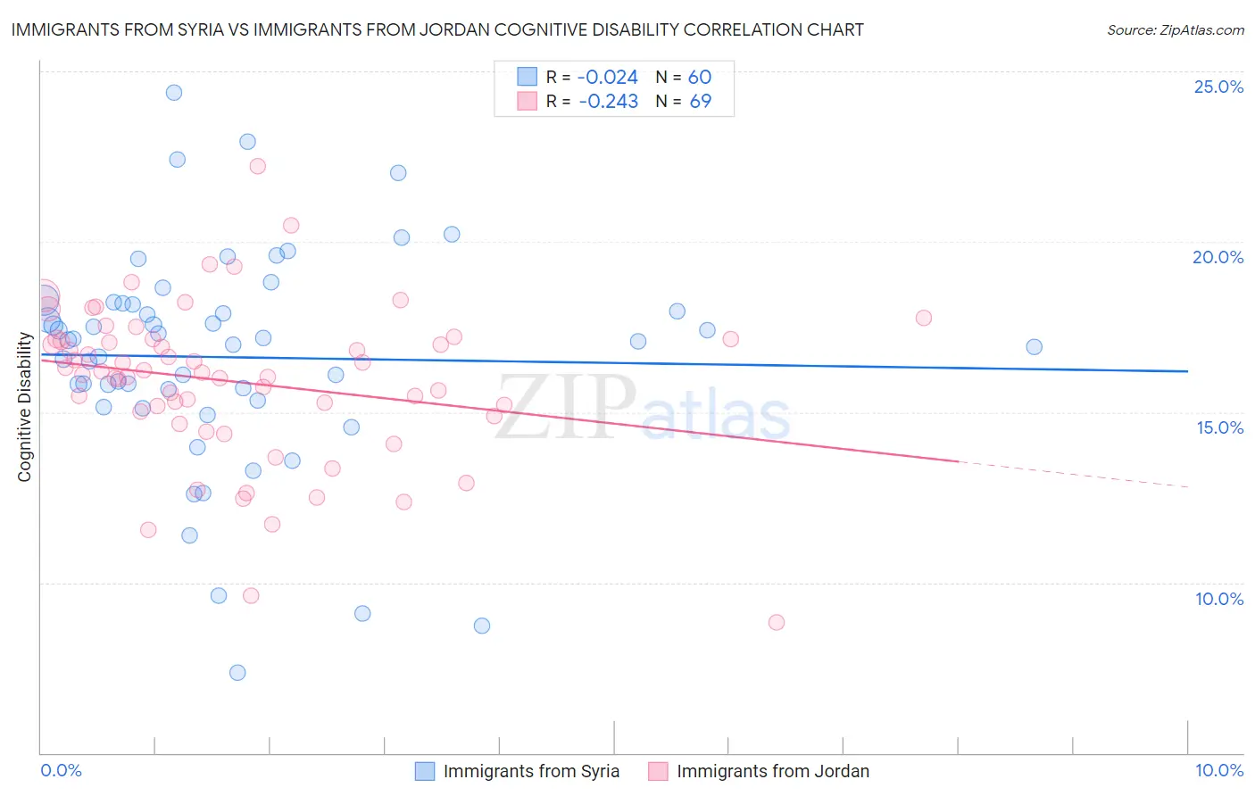 Immigrants from Syria vs Immigrants from Jordan Cognitive Disability