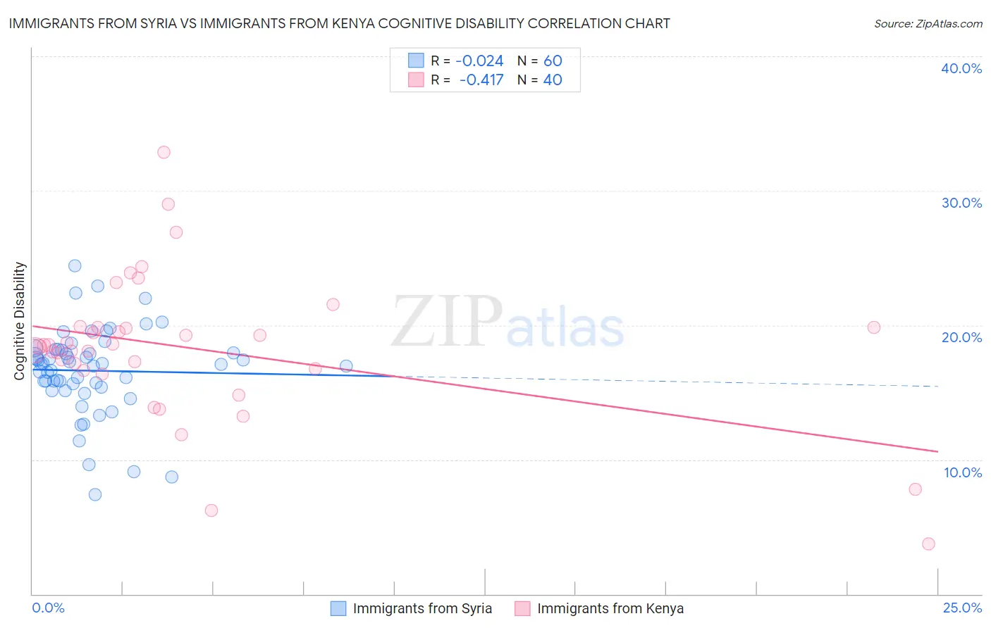 Immigrants from Syria vs Immigrants from Kenya Cognitive Disability