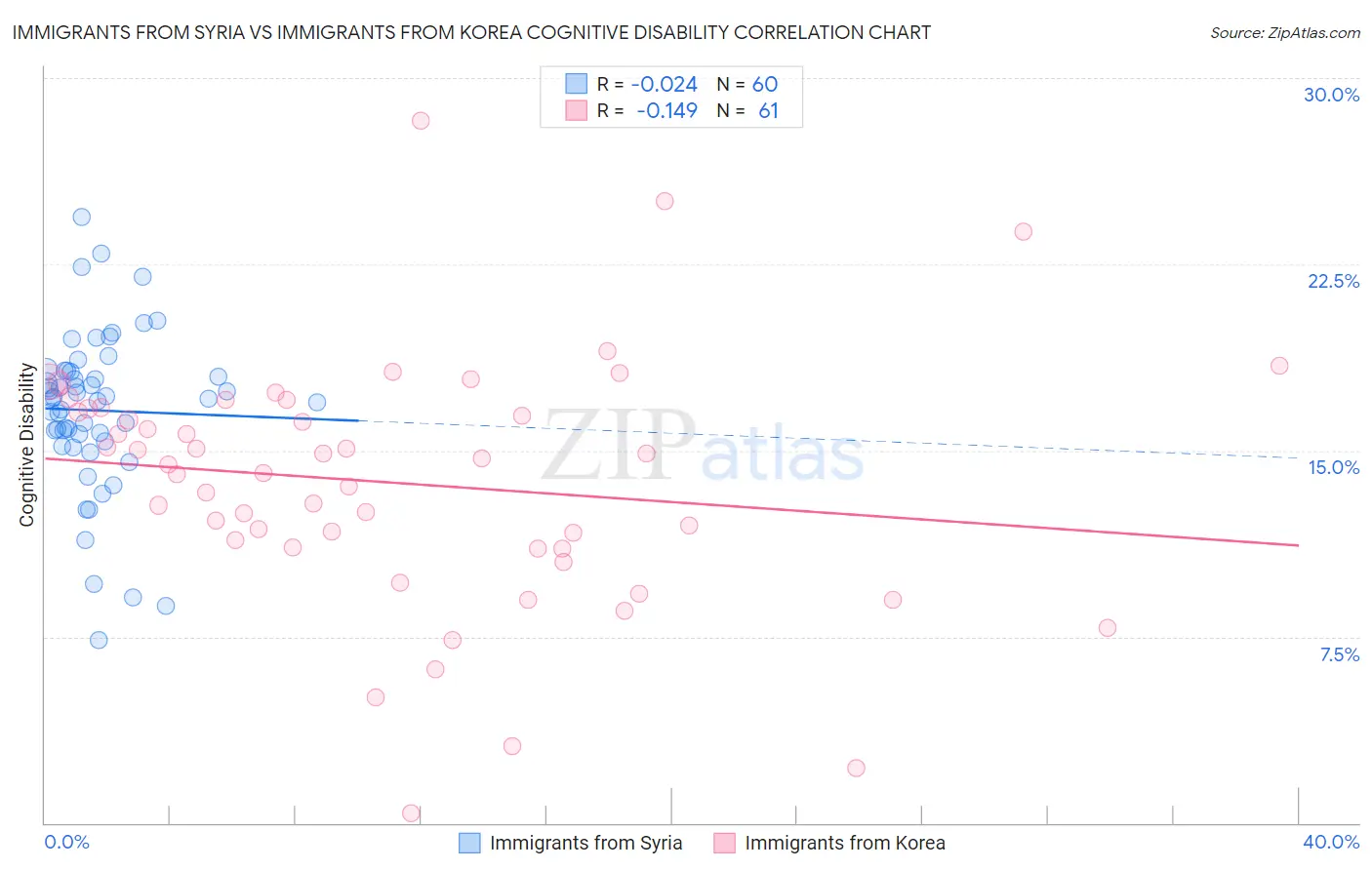 Immigrants from Syria vs Immigrants from Korea Cognitive Disability