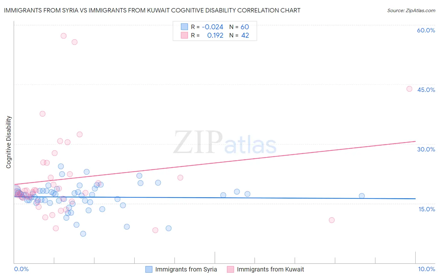 Immigrants from Syria vs Immigrants from Kuwait Cognitive Disability