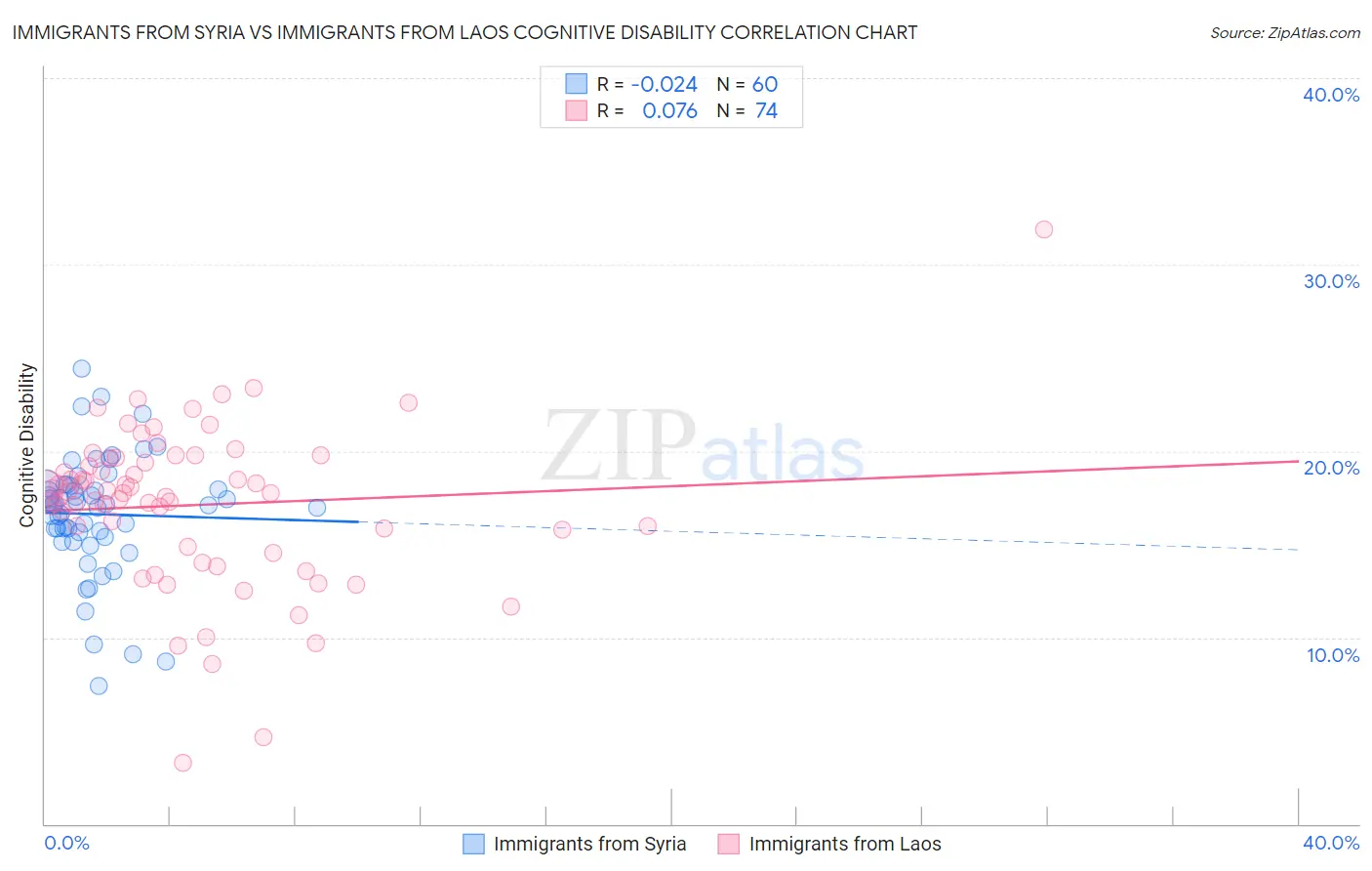 Immigrants from Syria vs Immigrants from Laos Cognitive Disability