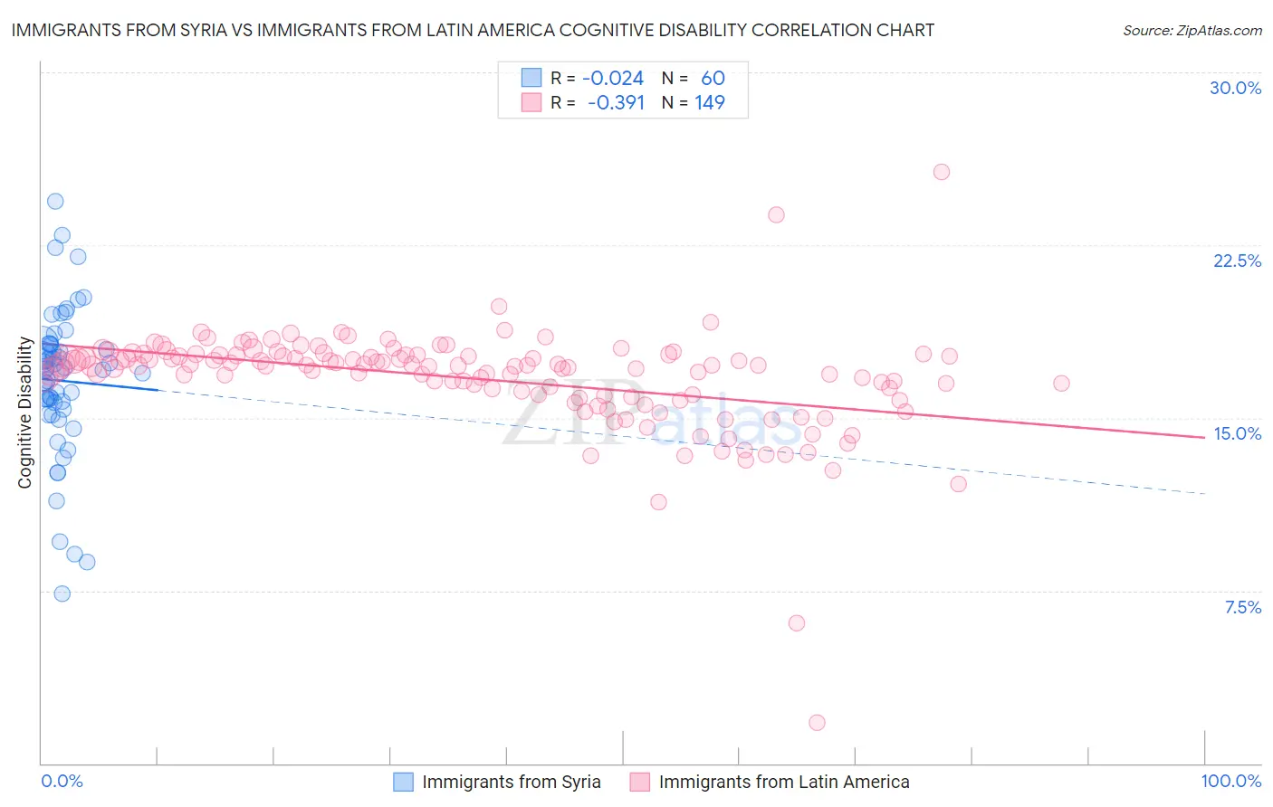 Immigrants from Syria vs Immigrants from Latin America Cognitive Disability