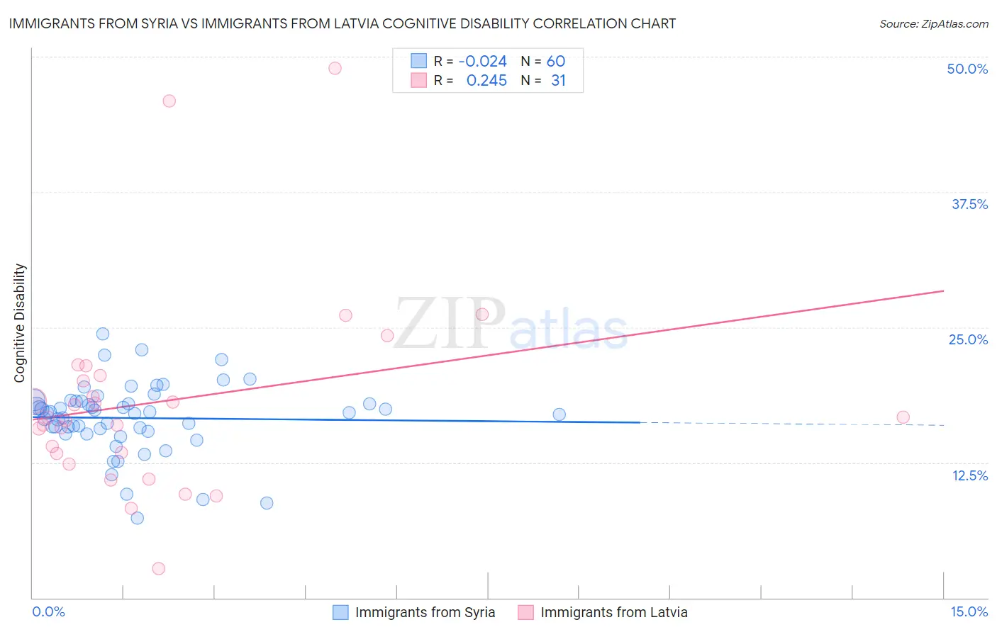 Immigrants from Syria vs Immigrants from Latvia Cognitive Disability