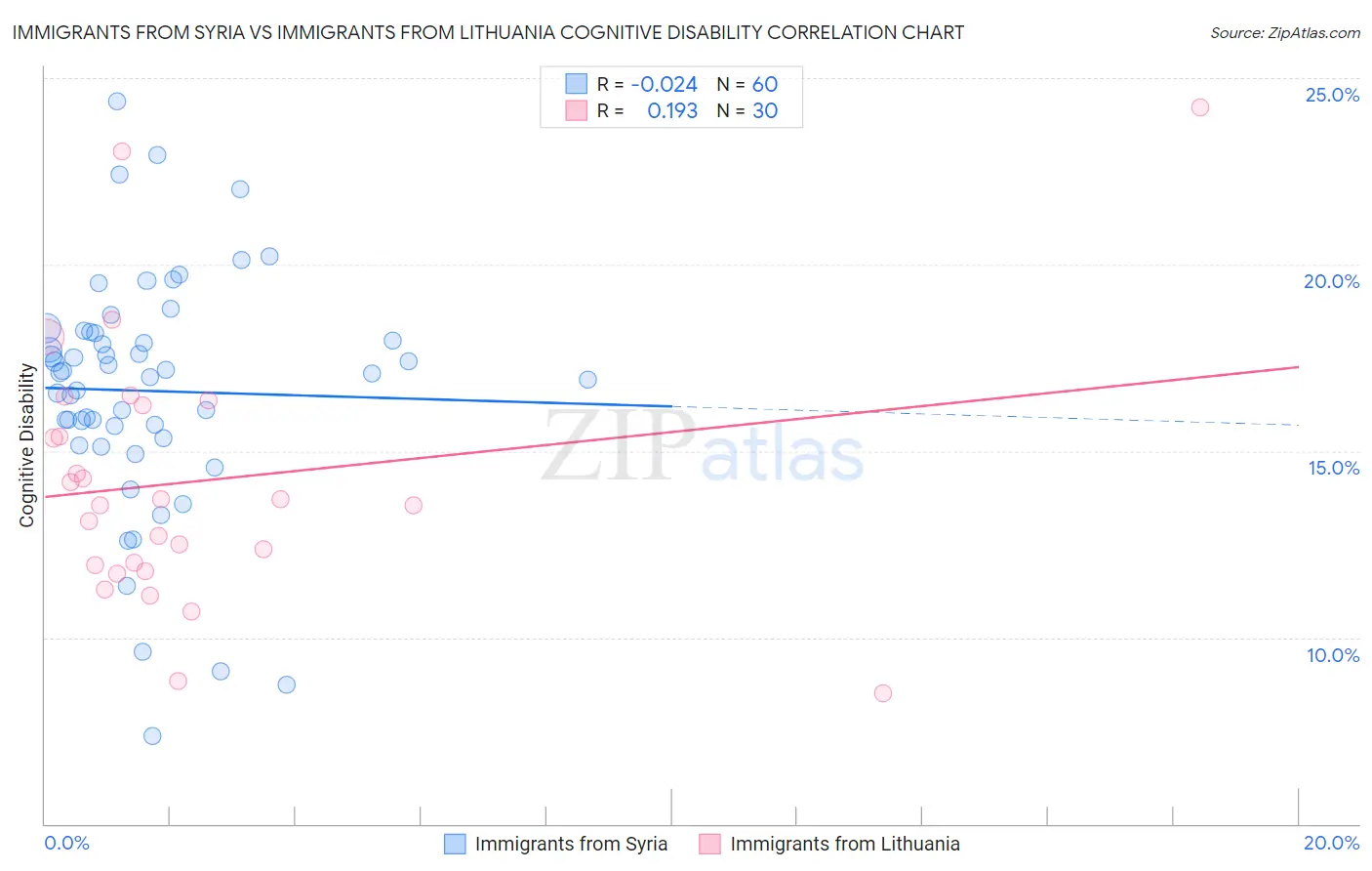 Immigrants from Syria vs Immigrants from Lithuania Cognitive Disability